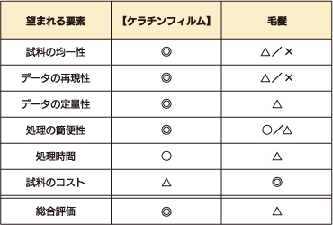 【ケラチンフィルム】の毛髪試料との比較